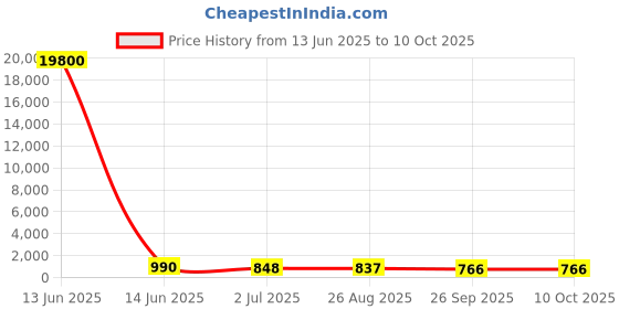 industrybuying.com RS PRO Illuminated Push Button Switch Momentary 16 mm SPST Yellow LED 36 V DC, 1759226 rs pro Price History Graph from 13 Jun 2025 to 9 Oct 2025
