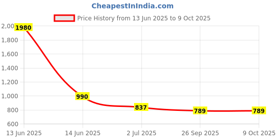 industrybuying.com RS PRO Illuminated Push Button Switch Momentary 16 mm SPST Yellow LED 36 V DC, 1759362 rs pro Price History Graph from 13 Jun 2025 to 8 Oct 2025