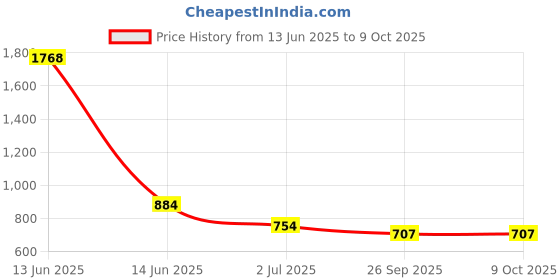 industrybuying.com RS PRO Illuminated Push Button Switch Momentary 16 mm SPST Yellow LED 36 V DC, 1759511 rs pro Price History Graph from 13 Jun 2025 to 8 Oct 2025