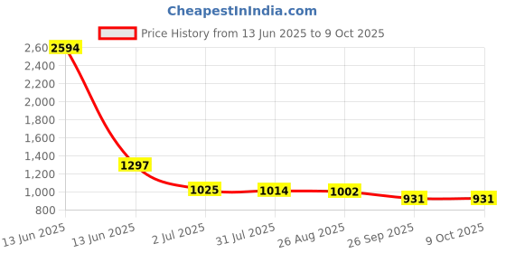 industrybuying.com RS PRO Illuminated Push Button Switch Momentary 16 mm SPST Yellow LED 36 V DC, 1759542 rs pro Price History Graph from 13 Jun 2025 to 9 Oct 2025