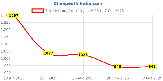 industrybuying.com RS PRO Illuminated Push Button Switch Momentary 16 mm SPST Yellow LED 36 V DC, 1759615 rs pro Price History Graph from 13 Jun 2025 to 7 Oct 2025