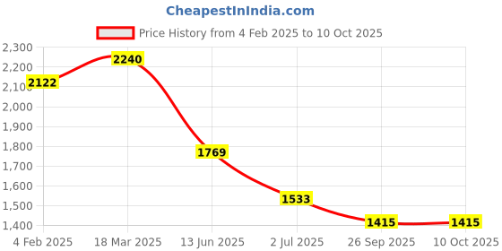 industrybuying.com RS PRO Illuminated Push Button Switch Momentary 16.2 mm SPST Blue LED 250 V AC, 2489140 rs pro Price History Graph from 4 Feb 2025 to 9 Oct 2025