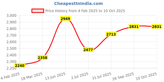 industrybuying.com RS PRO Illuminated Push Button Switch Momentary 16.2 mm SPST Blue LED 250 V AC, 2489141 rs pro Price History Graph from 4 Feb 2025 to 9 Oct 2025