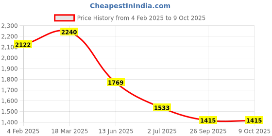 industrybuying.com RS PRO Illuminated Push Button Switch Momentary 16.2 mm SPST Red LED 250 V AC, 2489137 rs pro Price History Graph from 4 Feb 2025 to 9 Oct 2025