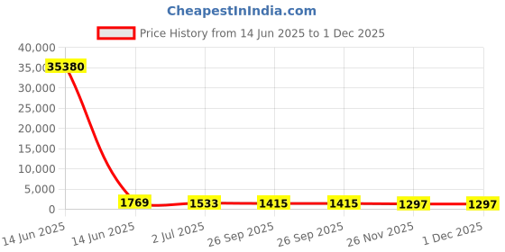 industrybuying.com RS PRO Illuminated Push Button Switch Momentary 19.1 mm SPST White LED 250/125 V AC, 1758099 rs pro Price History Graph from 14 Jun 2025 to 30 Nov 2025