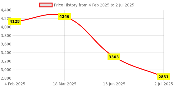 industrybuying.com RS PRO Illuminated Push Button Switch Momentary 19.2 mm DPST Green LED 250 V AC, 2489171 rs pro Price History Graph from 4 Feb 2025 to 2 Jul 2025