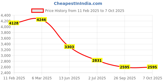 industrybuying.com RS PRO Illuminated Push Button Switch Momentary 19.2 mm DPST Green LED 250 V AC, 2489172 rs pro Price History Graph from 11 Feb 2025 to 7 Oct 2025