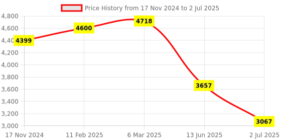 industrybuying.com RS PRO Illuminated Push Button Switch Momentary 19.2 mm DPST Green LED 250 V AC, 2489178 rs pro Price History Graph from 17 Nov 2024 to 2 Jul 2025
