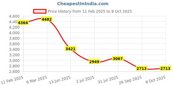 industrybuying.com RS PRO Illuminated Push Button Switch Momentary 19.2 mm DPST Green LED 250 V AC, 2489179 rs pro Price History Graph from 11 Feb 2025 to 8 Oct 2025