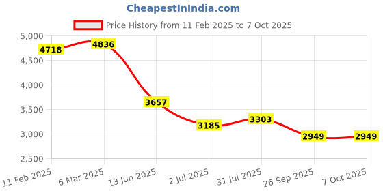 industrybuying.com RS PRO Illuminated Push Button Switch Momentary 19.2 mm DPST Green LED 250 V AC, 2489184 rs pro Price History Graph from 11 Feb 2025 to 7 Oct 2025