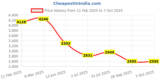 industrybuying.com RS PRO Illuminated Push Button Switch Momentary 19.2 mm DPST Red LED 250 V AC, 2489166 rs pro Price History Graph from 11 Feb 2025 to 7 Oct 2025