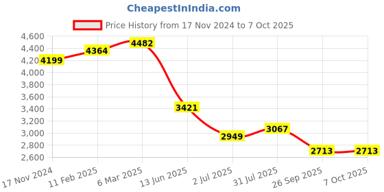 industrybuying.com RS PRO Illuminated Push Button Switch Momentary 19.2 mm DPST Red LED 250 V AC, 2489169 rs pro Price History Graph from 17 Nov 2024 to 7 Oct 2025