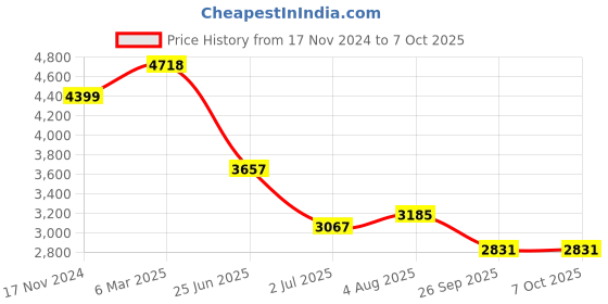 industrybuying.com RS PRO Illuminated Push Button Switch Momentary 19.2 mm DPST Red LED 250 V AC, 2489175 rs pro Price History Graph from 17 Nov 2024 to 7 Oct 2025