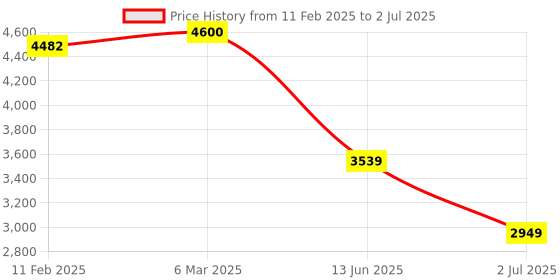 industrybuying.com RS PRO Illuminated Push Button Switch Momentary 19.2 mm DPST Red LED 250 V AC, 2489176 rs pro Price History Graph from 11 Feb 2025 to 2 Jul 2025