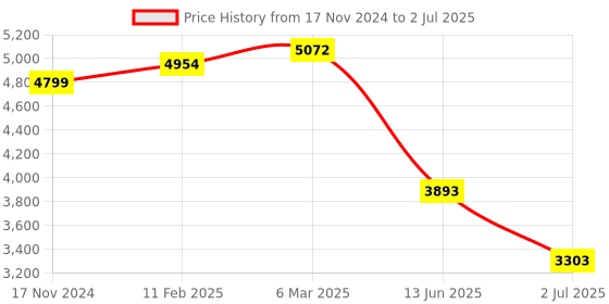 industrybuying.com RS PRO Illuminated Push Button Switch Momentary 19.2 mm DPST Red LED 250 V AC, 2489182 rs pro Price History Graph from 17 Nov 2024 to 2 Jul 2025