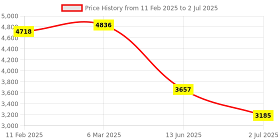 industrybuying.com RS PRO Illuminated Push Button Switch Momentary 19.2 mm DPST Red LED 250 V AC, 2489183 rs pro Price History Graph from 11 Feb 2025 to 2 Jul 2025
