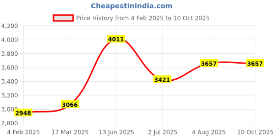 industrybuying.com RS PRO Illuminated Push Button Switch Momentary 22.2 mm Cutout 2NO/2NC White LED 250 V AC, 1759659 rs pro Price History Graph from 4 Feb 2025 to 10 Oct 2025