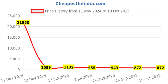 industrybuying.com RS PRO Illuminated Push Button Switch Momentary 22.2 mm Cutout DPDT Blue LED 250 V AC, 1758272 rs pro Price History Graph from 11 Nov 2024 to 10 Oct 2025
