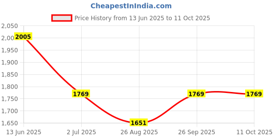 industrybuying.com RS PRO Illuminated Push Button Switch Momentary 22.2 mm Cutout DPDT Blue LED 250 V AC, 1758944 rs pro Price History Graph from 13 Jun 2025 to 10 Oct 2025