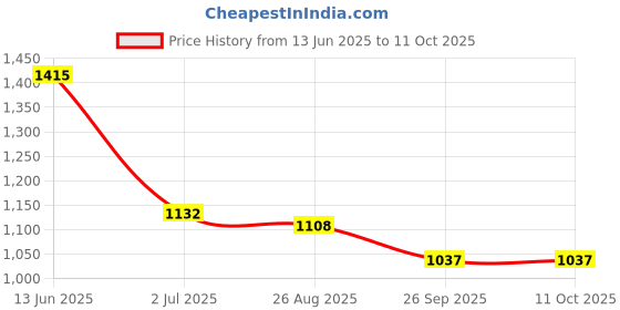 industrybuying.com RS PRO Illuminated Push Button Switch Momentary 22.2 mm Cutout DPDT Blue LED 250 V AC, 1758950 rs pro Price History Graph from 13 Jun 2025 to 10 Oct 2025