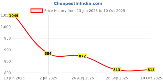 industrybuying.com RS PRO Illuminated Push Button Switch Momentary 22.2 mm Cutout DPDT Blue LED 250 V AC, 1758961 rs pro Price History Graph from 13 Jun 2025 to 10 Oct 2025