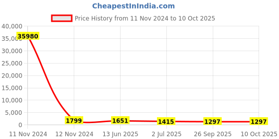 industrybuying.com RS PRO Illuminated Push Button Switch Momentary 22.2 mm Cutout DPDT Blue LED 250 V AC, 1759251 rs pro Price History Graph from 11 Nov 2024 to 10 Oct 2025