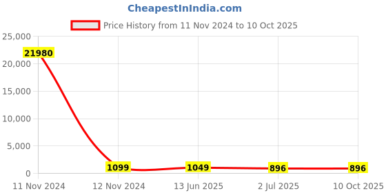 industrybuying.com RS PRO Illuminated Push Button Switch Momentary 22.2 mm Cutout DPDT Green LED 250 V AC, 1758323 rs pro Price History Graph from 11 Nov 2024 to 10 Oct 2025