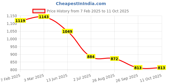 industrybuying.com RS PRO Illuminated Push Button Switch Momentary 22.2 mm Cutout DPDT Green LED 250 V AC, 1758929 rs pro Price History Graph from 7 Feb 2025 to 10 Oct 2025