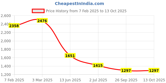 industrybuying.com RS PRO Illuminated Push Button Switch Momentary 22.2 mm Cutout DPDT Green LED 250 V AC, 1758958 rs pro Price History Graph from 7 Feb 2025 to 13 Oct 2025