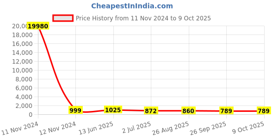 industrybuying.com RS PRO Illuminated Push Button Switch Momentary 22.2 mm Cutout DPDT Red LED 250 V AC, 1758244 rs pro Price History Graph from 11 Nov 2024 to 9 Oct 2025