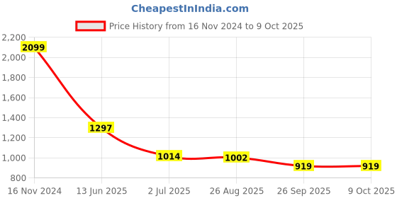 industrybuying.com RS PRO Illuminated Push Button Switch Momentary 22.2 mm Cutout DPDT Red LED 250 V AC, 1758888 rs pro Price History Graph from 16 Nov 2024 to 8 Oct 2025
