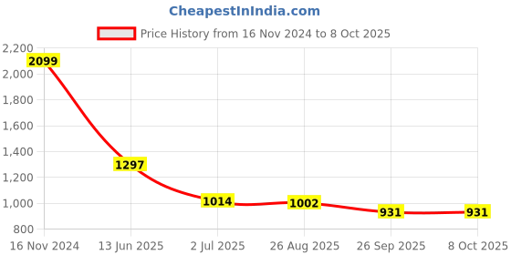 industrybuying.com RS PRO Illuminated Push Button Switch Momentary 22.2 mm Cutout DPDT Red LED 250 V AC, 1758897 rs pro Price History Graph from 16 Nov 2024 to 7 Oct 2025