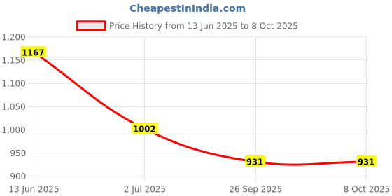 industrybuying.com RS PRO Illuminated Push Button Switch Momentary 22.2 mm Cutout DPDT Red LED 250 V AC, 1759100 rs pro Price History Graph from 13 Jun 2025 to 8 Oct 2025