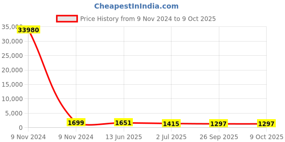 industrybuying.com RS PRO Illuminated Push Button Switch Momentary 22.2 mm Cutout DPDT Red LED 250 V AC, 1759284 rs pro Price History Graph from 9 Nov 2024 to 8 Oct 2025