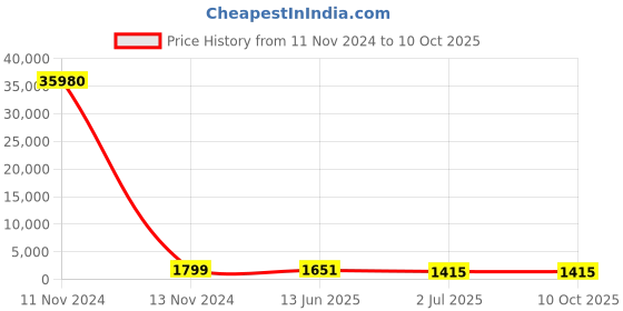 industrybuying.com RS PRO Illuminated Push Button Switch Momentary 22.2 mm Cutout DPDT White LED 250 V AC, 1759229 rs pro Price History Graph from 11 Nov 2024 to 10 Oct 2025