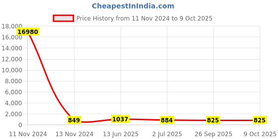 industrybuying.com RS PRO Illuminated Push Button Switch Momentary 22.2 mm Cutout DPDT Yellow LED 250 V AC, 1758223 rs pro Price History Graph from 11 Nov 2024 to 9 Oct 2025