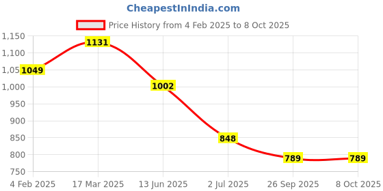 industrybuying.com RS PRO Illuminated Push Button Switch Momentary 22.2 mm Cutout DPDT Yellow LED 250 V AC, 1758325 rs pro Price History Graph from 4 Feb 2025 to 8 Oct 2025
