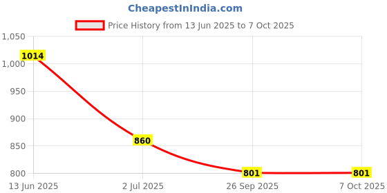 industrybuying.com RS PRO Illuminated Push Button Switch Momentary 22.2 mm Cutout DPDT Yellow LED 250 V AC, 1758879 rs pro Price History Graph from 13 Jun 2025 to 7 Oct 2025