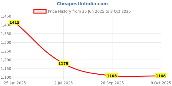 industrybuying.com RS PRO Illuminated Push Button Switch Momentary 22.2 mm Cutout DPDT Yellow LED 250 V AC, 1759008 rs pro Price History Graph from 25 Jun 2025 to 8 Oct 2025