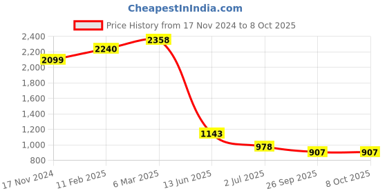industrybuying.com RS PRO Illuminated Push Button Switch Momentary 22.2 mm Cutout DPDT Yellow LED 250 V AC, 1759067 rs pro Price History Graph from 17 Nov 2024 to 8 Oct 2025