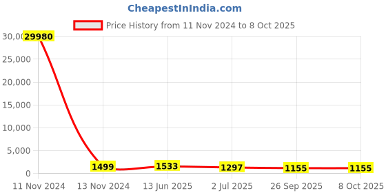 industrybuying.com RS PRO Illuminated Push Button Switch Momentary 22.2 mm Cutout DPDT Yellow LED 250 V AC, 1759327 rs pro Price History Graph from 11 Nov 2024 to 8 Oct 2025