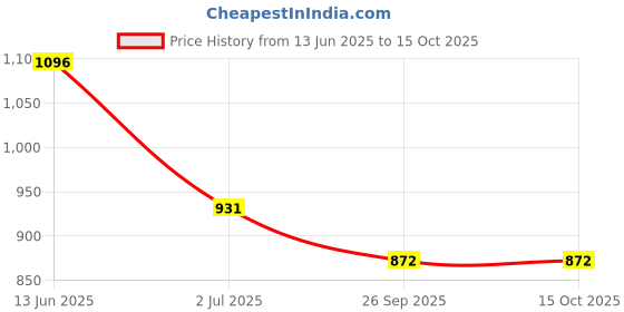 industrybuying.com RS PRO Illuminated Push Button Switch Momentary 22.2 mm Cutout SPDT Blue LED 250 V AC, 1758877 rs pro Price History Graph from 13 Jun 2025 to 15 Oct 2025