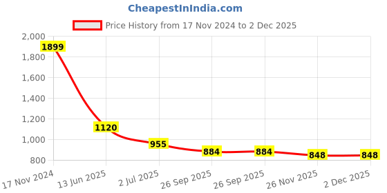 industrybuying.com RS PRO Illuminated Push Button Switch Momentary 22.2 mm Cutout SPDT Blue LED 250 V AC, 1758909 rs pro Price History Graph from 17 Nov 2024 to 1 Dec 2025
