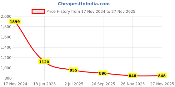 industrybuying.com RS PRO Illuminated Push Button Switch Momentary 22.2 mm Cutout SPDT Blue LED 250 V AC, 1758919 rs pro Price History Graph from 17 Nov 2024 to 26 Nov 2025
