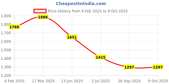 industrybuying.com RS PRO Illuminated Push Button Switch Momentary 22.2 mm Cutout SPDT Blue LED 250 V AC, 1759325 rs pro Price History Graph from 4 Feb 2025 to 8 Oct 2025