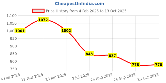 industrybuying.com RS PRO Illuminated Push Button Switch Momentary 22.2 mm Cutout SPDT Green LED 250 V AC, 1758256 rs pro Price History Graph from 4 Feb 2025 to 13 Oct 2025