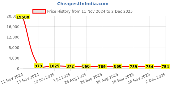 industrybuying.com RS PRO Illuminated Push Button Switch Momentary 22.2 mm Cutout SPDT Green LED 250 V AC, 1758419 rs pro Price History Graph from 11 Nov 2024 to 2 Dec 2025