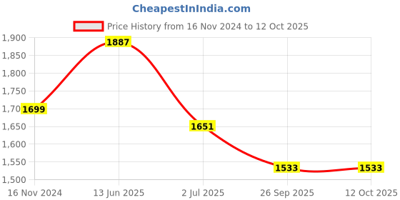 industrybuying.com RS PRO Illuminated Push Button Switch Momentary 22.2 mm Cutout SPDT Green LED 250 V AC, 1759678 rs pro Price History Graph from 16 Nov 2024 to 11 Oct 2025