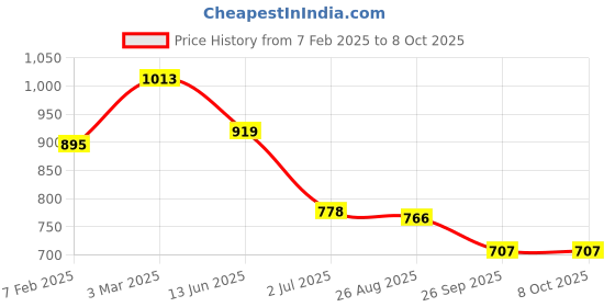 industrybuying.com RS PRO Illuminated Push Button Switch Momentary 22.2 mm Cutout SPDT Red LED 250 V AC, 1758263 rs pro Price History Graph from 7 Feb 2025 to 7 Oct 2025