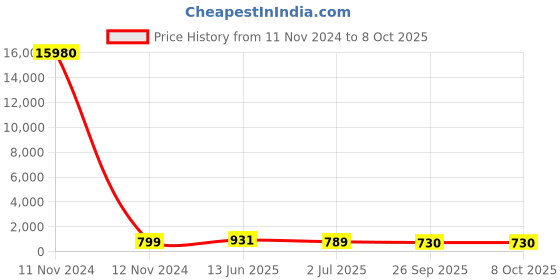 industrybuying.com RS PRO Illuminated Push Button Switch Momentary 22.2 mm Cutout SPDT Red LED 250 V AC, 1758274 rs pro Price History Graph from 11 Nov 2024 to 8 Oct 2025